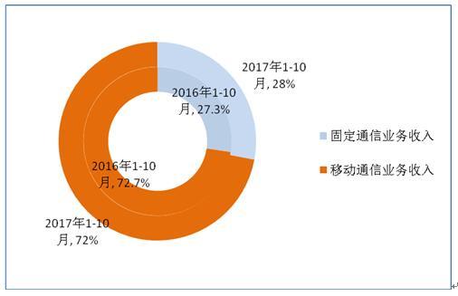 10月移動互聯網戶均使用流量2.25G，你貢獻了多少？