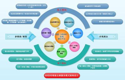 以數(shù)據(jù)為鏈條，數(shù)字化整合實(shí)現(xiàn)智慧會(huì)展O2O2O業(yè)態(tài)