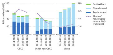 到2035年全球輸配電總投資超42萬億 能源轉型下的電網革命