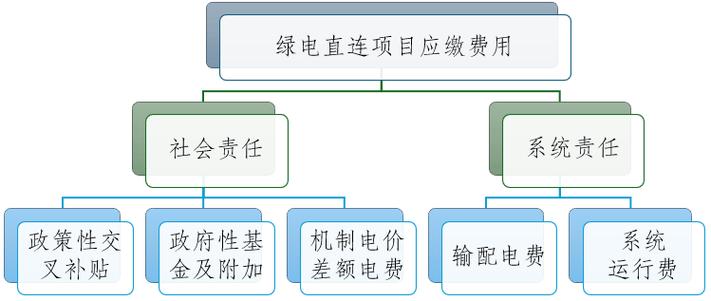 遼寧綠電直連項目費用解析 輸配電價及相關費用淺談